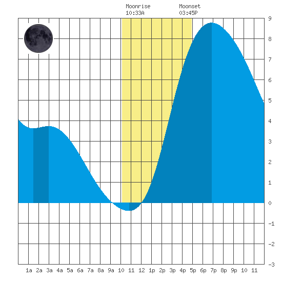 Estus Point tide chart for Saturday, November 30, 2024