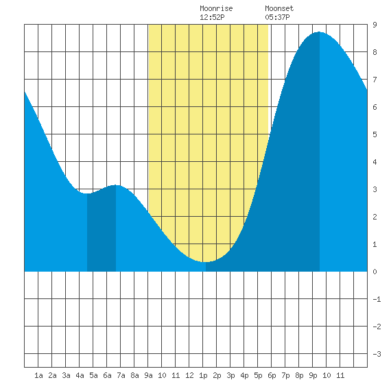 Estus Point tide chart for Sunday, November 3, 2024