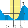 Estus Point tide chart for Sunday, November 3, 2024