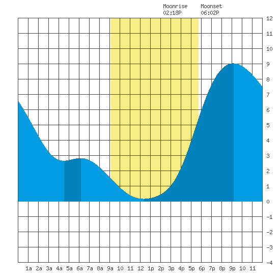 Estus Point tide chart for Monday, November 4, 2024