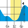 Estus Point tide chart for Monday, November 4, 2024