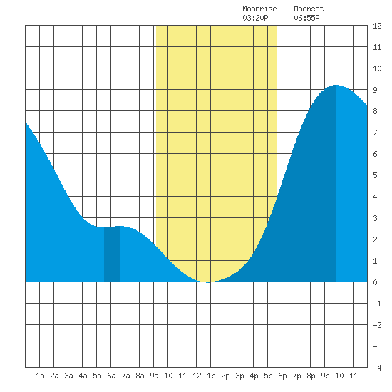 Estus Point tide chart for Tuesday, November 5, 2024