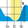 Estus Point tide chart for Tuesday, November 5, 2024