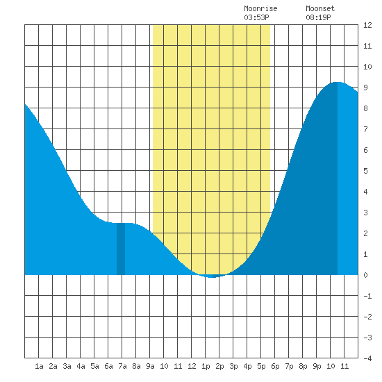 Estus Point tide chart for Wednesday, November 6, 2024