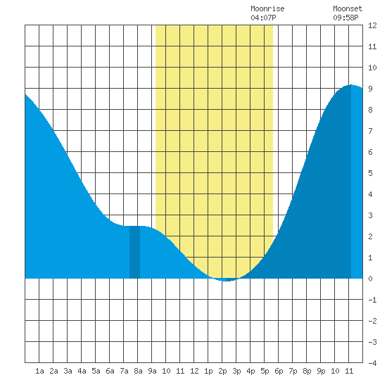 Estus Point tide chart for Thursday, November 7, 2024