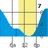 Estus Point tide chart for Thursday, November 7, 2024
