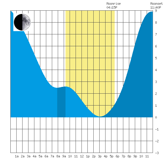 Estus Point tide chart for Friday, November 8, 2024