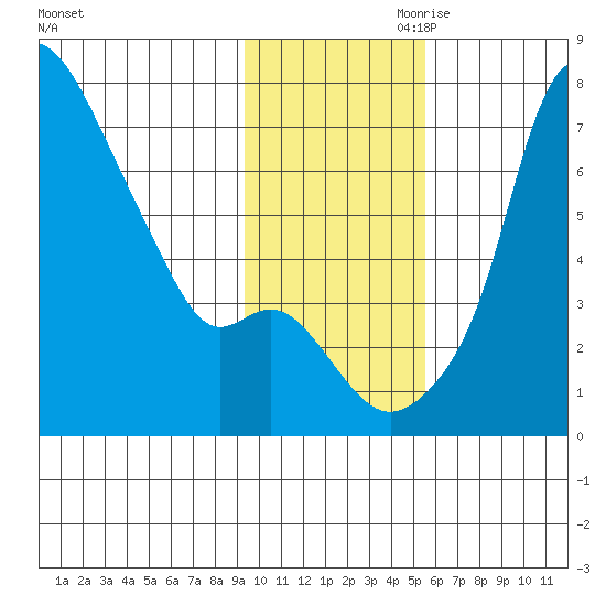 Estus Point tide chart for Saturday, November 9, 2024