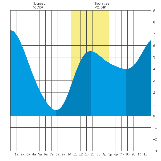 Estus Point tide chart for Tuesday, December 10, 2024