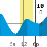 Estus Point tide chart for Tuesday, December 10, 2024