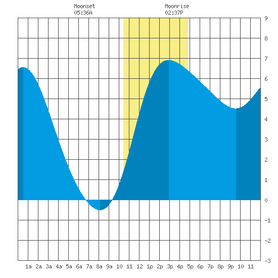 Estus Point tide chart for Wednesday, December 11, 2024