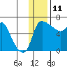 Estus Point tide chart for Wednesday, December 11, 2024