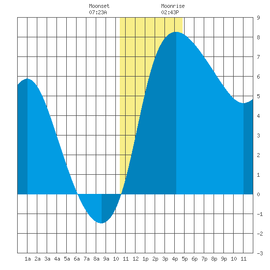 Estus Point tide chart for Thursday, December 12, 2024