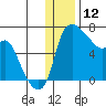 Estus Point tide chart for Thursday, December 12, 2024