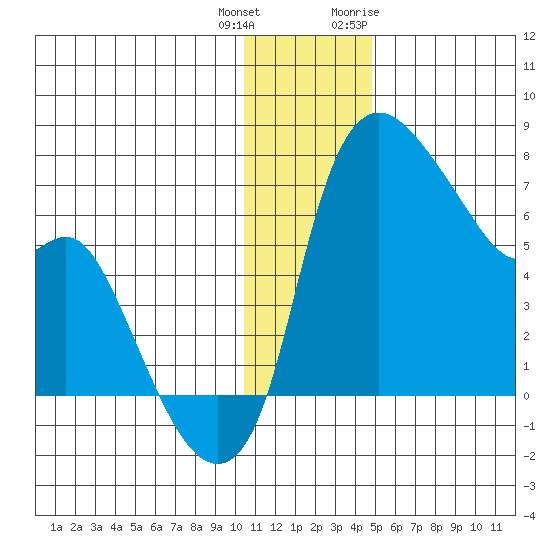 Estus Point tide chart for Friday, December 13, 2024