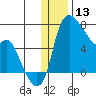 Estus Point tide chart for Friday, December 13, 2024