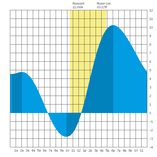 Estus Point tide chart for Saturday, December 14, 2024
