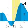 Estus Point tide chart for Saturday, December 14, 2024