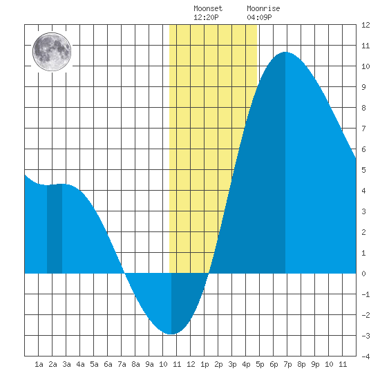 Estus Point tide chart for Sunday, December 15, 2024