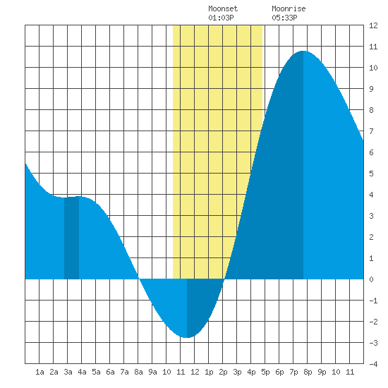 Estus Point tide chart for Monday, December 16, 2024