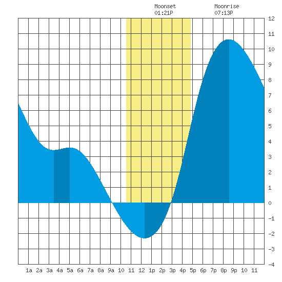 Estus Point tide chart for Tuesday, December 17, 2024