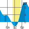 Estus Point tide chart for Tuesday, December 17, 2024