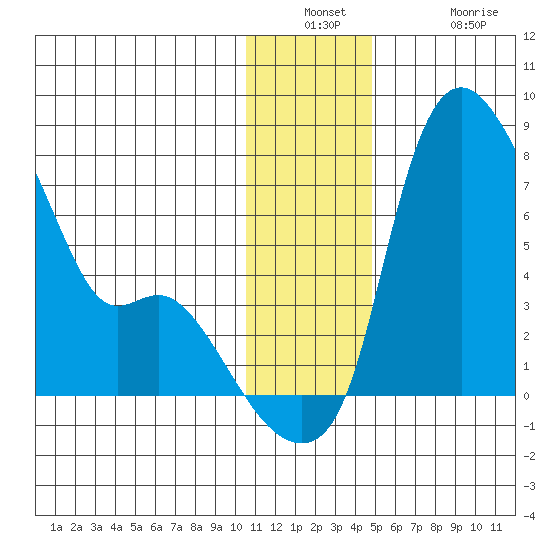 Estus Point tide chart for Wednesday, December 18, 2024