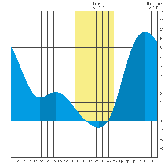 Estus Point tide chart for Thursday, December 19, 2024