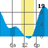 Estus Point tide chart for Thursday, December 19, 2024