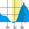 Estus Point tide chart for Sunday, December 1, 2024