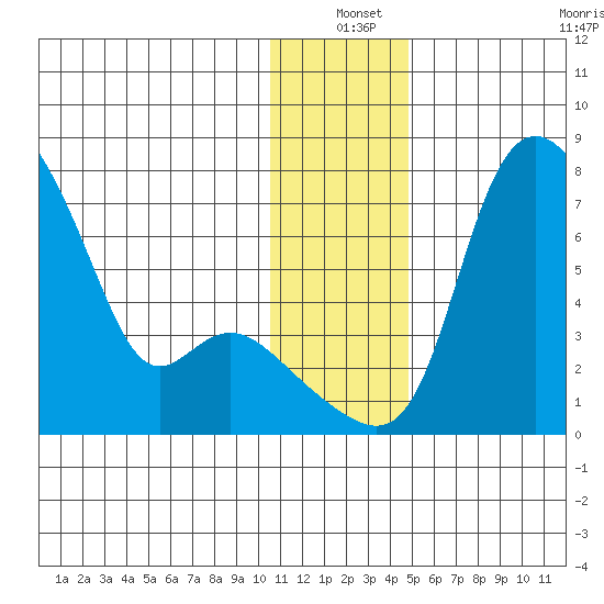 Estus Point tide chart for Friday, December 20, 2024