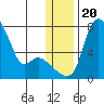 Estus Point tide chart for Friday, December 20, 2024