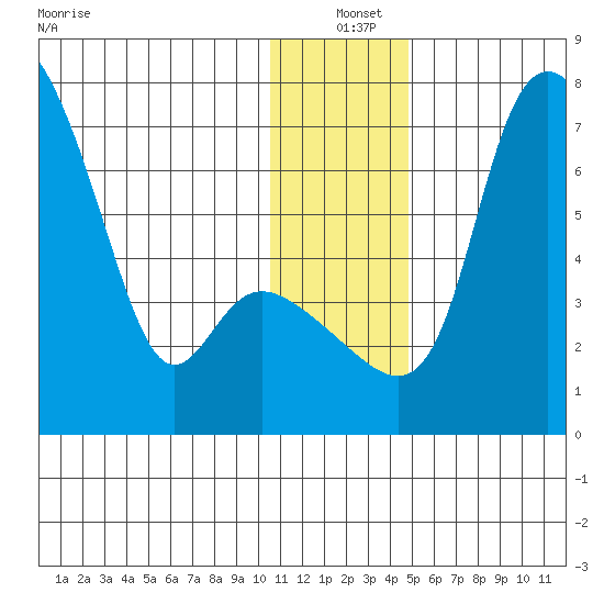Estus Point tide chart for Saturday, December 21, 2024