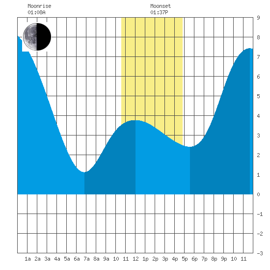 Estus Point tide chart for Sunday, December 22, 2024