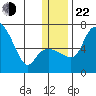 Estus Point tide chart for Sunday, December 22, 2024