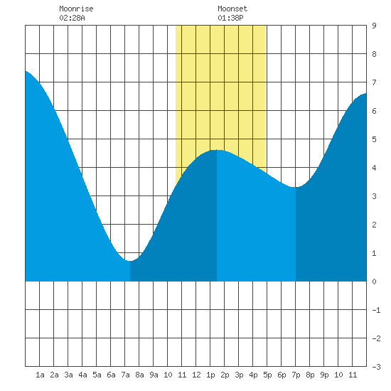Estus Point tide chart for Monday, December 23, 2024