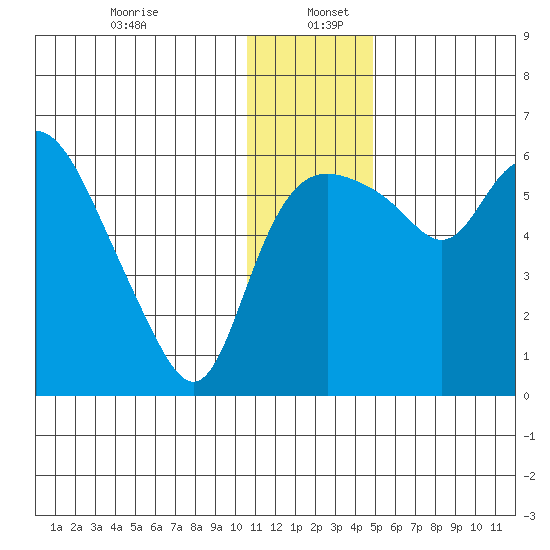Estus Point tide chart for Tuesday, December 24, 2024