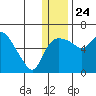 Estus Point tide chart for Tuesday, December 24, 2024