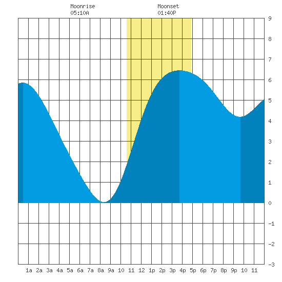 Estus Point tide chart for Wednesday, December 25, 2024