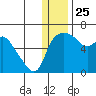 Estus Point tide chart for Wednesday, December 25, 2024
