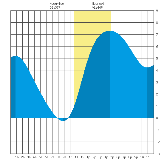 Estus Point tide chart for Thursday, December 26, 2024