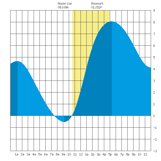 Estus Point tide chart for Friday, December 27, 2024
