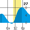 Estus Point tide chart for Friday, December 27, 2024