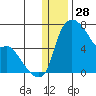 Estus Point tide chart for Saturday, December 28, 2024
