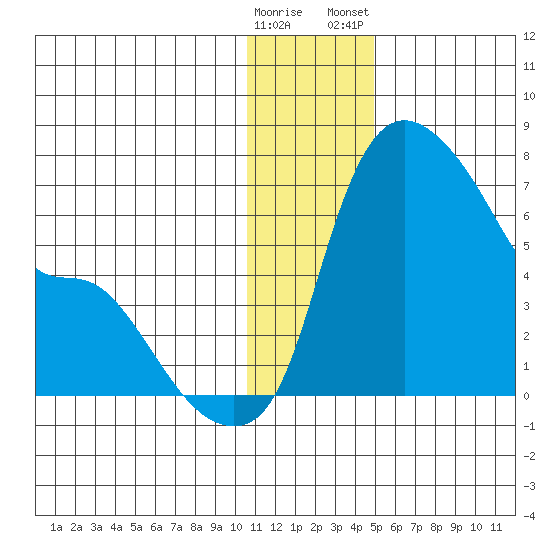 Estus Point tide chart for Sunday, December 29, 2024