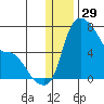 Estus Point tide chart for Sunday, December 29, 2024