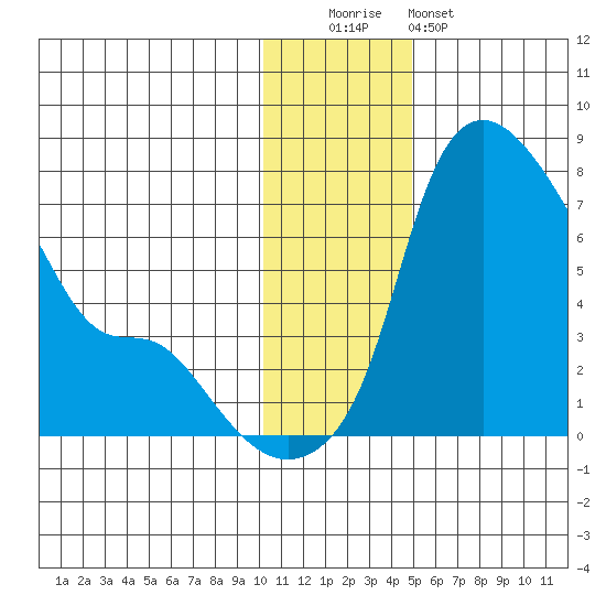 Estus Point tide chart for Monday, December 2, 2024