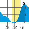 Estus Point tide chart for Monday, December 2, 2024