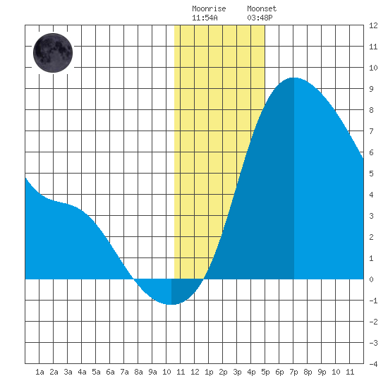 Estus Point tide chart for Monday, December 30, 2024