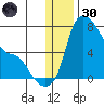 Estus Point tide chart for Monday, December 30, 2024